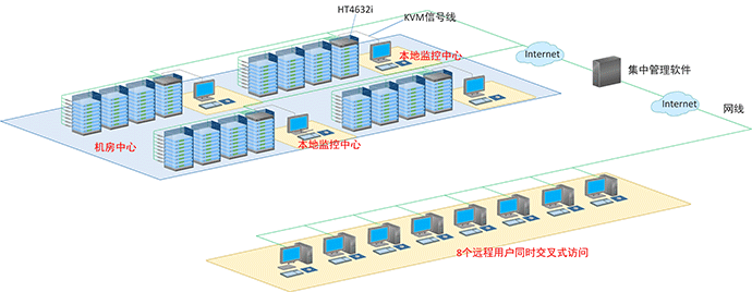 数字kvm切换器连接拓扑图，kvm over ip